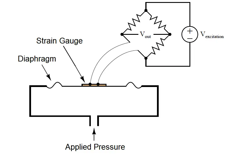 سنسور فشار دیافراگمی با ترانسدیوسر استرین گیج