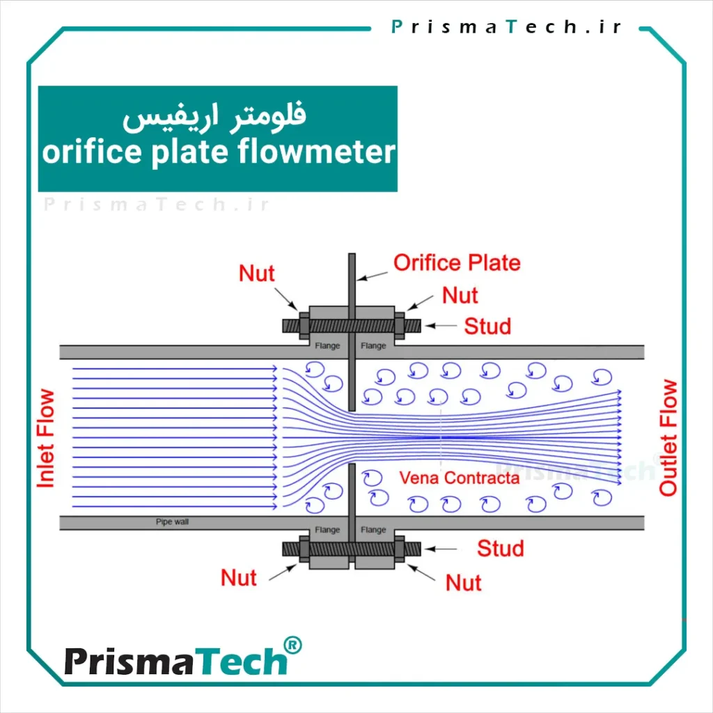 orifice plate flowmeter