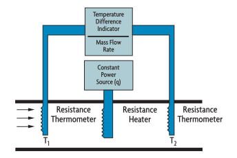 فلومتر حرارتی با هیتر داخلی