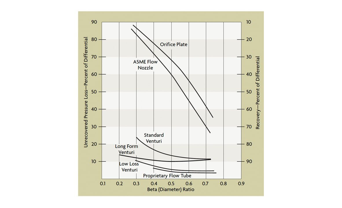 مقایسه افت فشار جبران‌نشده در فلومترهای اختلاف فشار