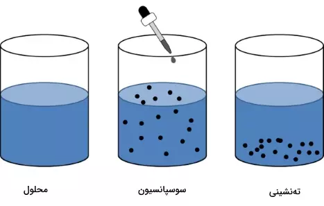 سوسپانسیون چیست؟