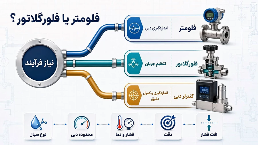 تفاوت فلومتر با فلورگلاتور
